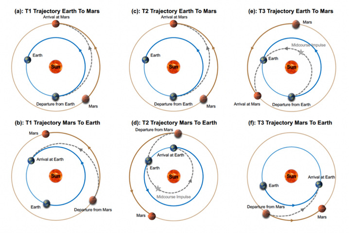 中国科大论证太阳活动极大年为载人火星任务最佳时机