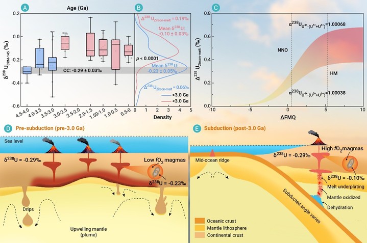 中国科大揭示锆石U同位素记录了地球构造体制的关键转折